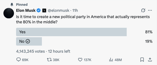 Picture of Elon Musks Poll about creating a new political party.