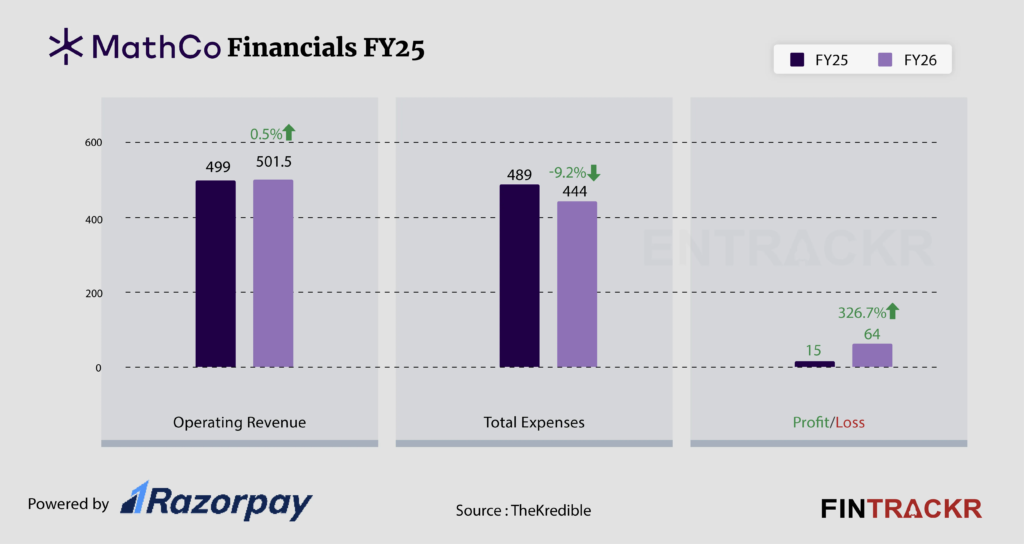 MathCo Sees 4.3X Profit Rise in FY25 Despite Steady Revenue