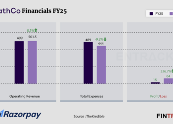 MathCo Sees 4.3X Profit Rise in FY25 Despite Steady Revenue MathCo Sees 4.3X Profit Rise in FY25 Despite Steady Revenue