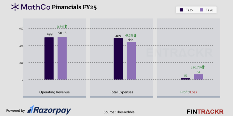 MathCo Sees 4.3X Profit Rise in FY25 Despite Steady Revenue