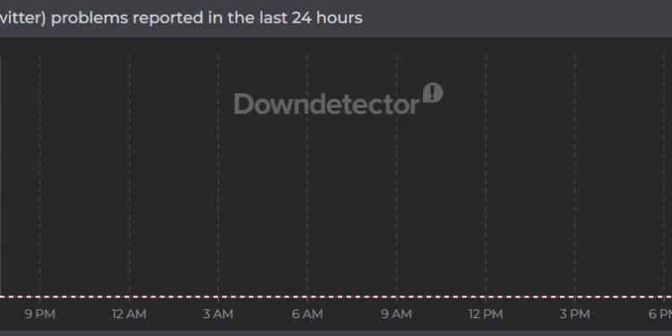 X Faces Global Outage, Thousands Report Issues X Faces Global Outage, Thousands Report Issues