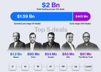 Neysa Drives B Surge in Indian Startup Funding for February Neysa Drives B Surge in Indian Startup Funding for February