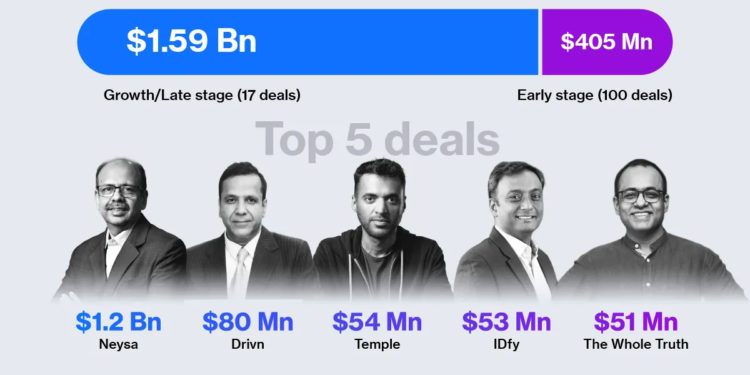 Neysa Drives B Surge in Indian Startup Funding for February Neysa Drives B Surge in Indian Startup Funding for February