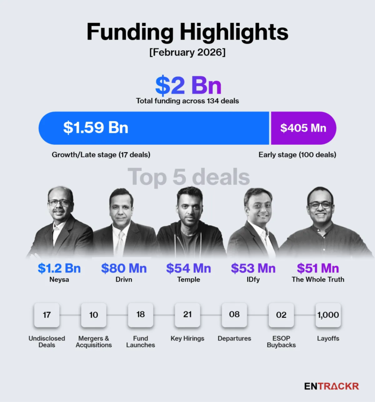 Neysa Drives B Surge in Indian Startup Funding for February