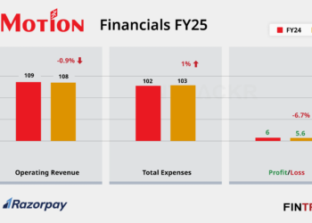 Motion Revenue Steady at Rs 108 Cr in FY25 Motion Revenue Steady at Rs 108 Cr in FY25