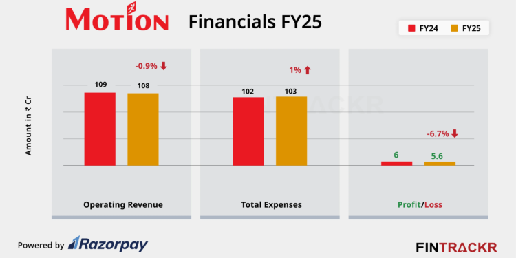 Motion Revenue Steady at Rs 108 Cr in FY25