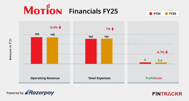 Motion Revenue Steady at Rs 108 Cr in FY25