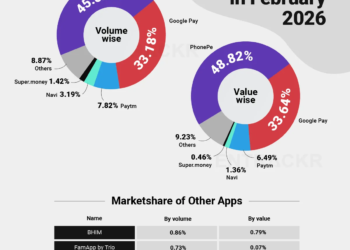 PhonePe Leads UPI Market with 45% Share in February