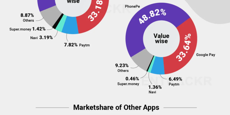 PhonePe Leads UPI Market with 45% Share in February PhonePe Leads UPI Market with 45% Share in February