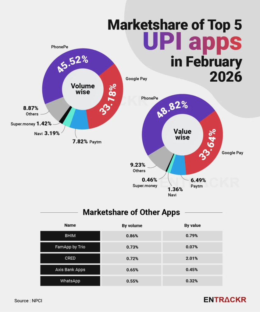 PhonePe Leads UPI Market with 45% Share in February
