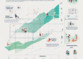 IndiQube Spaces Narrows Q4 Loss by 28% as Revenue Soars 49% IndiQube Spaces Narrows Q4 Loss by 28% as Revenue Soars 49%